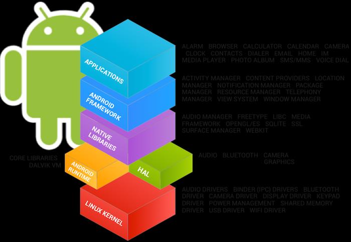 System Services Usługi systemowe i medialne (wyszukiwarka, powiadomienia, nagrywanie i odtwarzanie dźwięku) Android Runtime maszyny wirtualne (Dalvik/ART). Odpowiednik JRE.