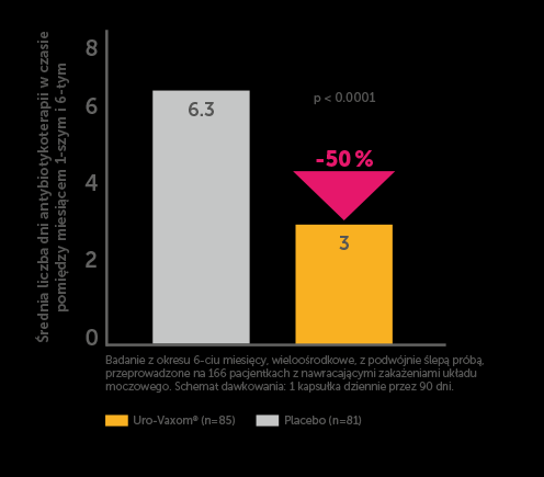 Antybiotykoterapia u pacjentów leczonych Uro-Vaxom Schulman C et al.