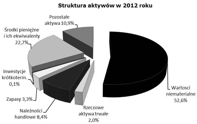 14 Struktura aktywów Wyszczególnienie jm. 2012 2011 1. Wartości niematerialne / Aktywa % 52,6% 35,5% 2. Rzeczowe aktywa trwałe / Aktywa % 2,0% 2,0% 3. Należności handlowe / Aktywa % 8,4% 20,5% 4.