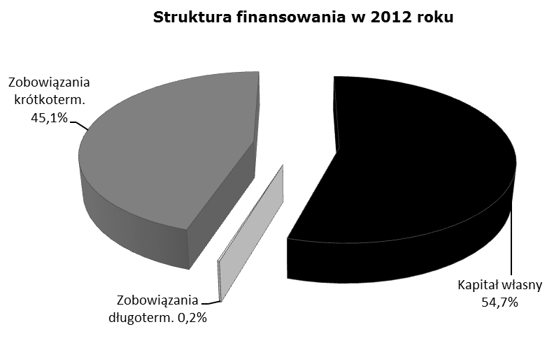 16 Pogorszeniu uległy wszystkie wskaźniki płynności finansowej Grupy.
