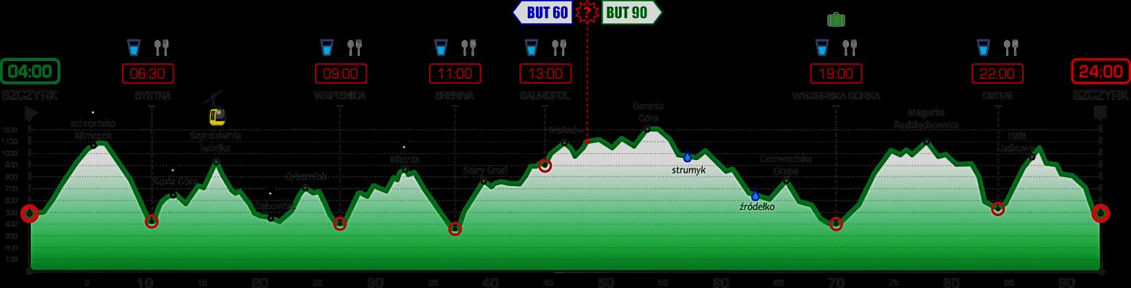 BUT 60 60km 3.500m 3.500m Limit czasowy - 12h BUT 90 90km 4.500m 4.