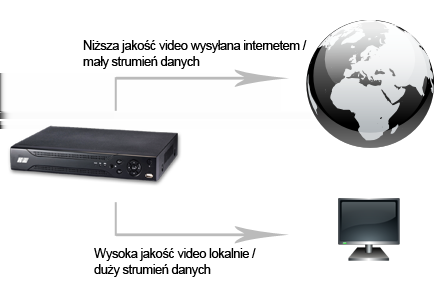 Dualny kodek video: Wykorzystanie dualnego kodeka video pozwala na ustawienie jednocześnie dwóch