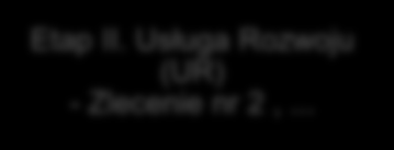 5. Zmodyfikowany System (po zakończeniu Etapu I i Zlecenia nr 1 UR) 6. Etap II. Zamówienie na Usługę Rozwoju - Zlecenie nr 2 7. Realizacja Zlecenia nr 2 Usługi Rozwoju 8.