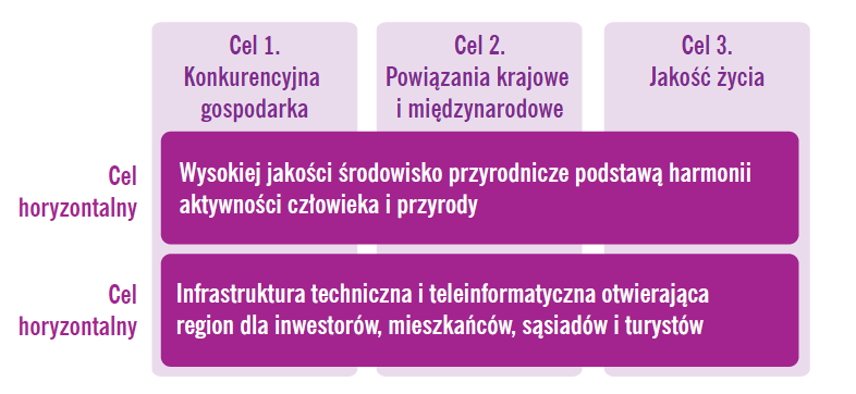 Realizując, Lokalny Program Rewitalizacji odnoszący się do wydzielonych w ramach niego obszarów zdegradowanych, a więc szczególnie zagrożonych występowaniem problemów przestrzennych, społecznych i