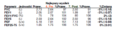 Obszar raportu Opis Data i godzina wysiłków Pre- i Post-. Profil norm wykorzystywany do obliczania przewidywanych wartości.