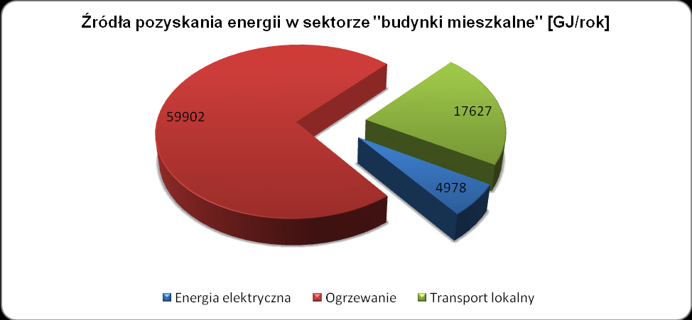 Wykres 3 Źródła emisji w sektorze budynki mieszkalne Źródło: Opracowanie własne Wykres 4 Główne źródła pozyskania energii w sektorze budynki mieszkalne Źródło: Opracowanie własne Głównym źródłem