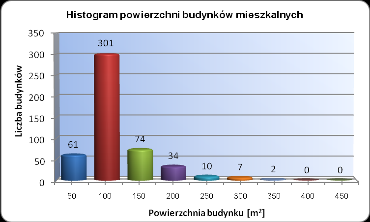 POWIERZCHNIA ZABUDOWY Wykres 5 Emisja CO 2u w zależności od powierzchni zabudowy budynków mieszkalnych Źródło: Opracowanie własne Wykres 6 Histogram powierzchni budynków mieszkalnych Źródło: