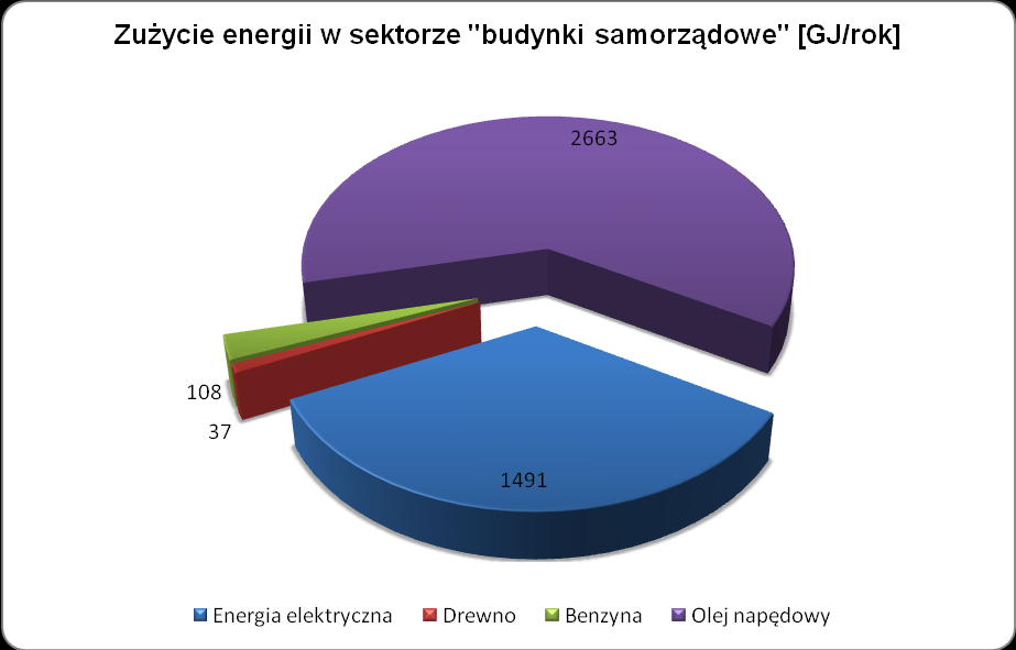 Wykres 9 Emisja CO 2u z sektora "budynki samorządowe" Źródło: Opracowanie własne Wykres 10 Zużycie energii w sektorze "budynki samorządowe" Źródło: Opracowanie własne Wnioski: największy wkład w