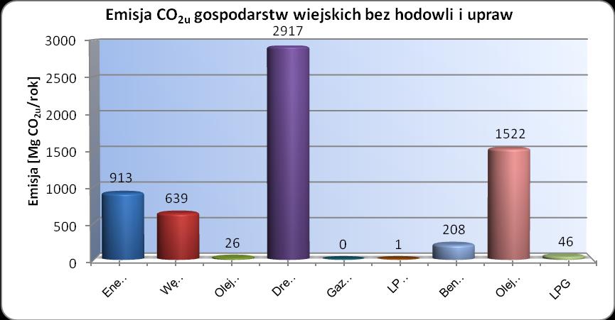 gospodarstwa wiejskie o wielkości emisji CO 2u poza uprawą i hodowlą decydują emisje ze spalania