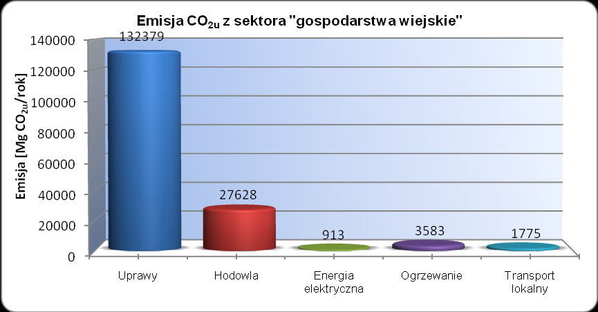 Wykres 11 Główne źródła emisji CO 2u w sektorze gospodarstwa wiejskie" Źródło: Opracowanie własne