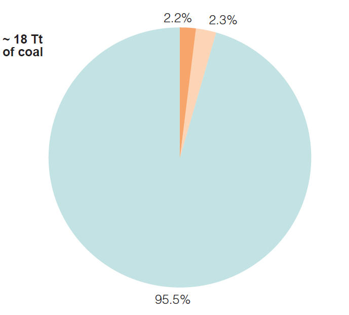 Światowy potencjał technologii PZW Światowe rezerwy bilansowe 860 Gt węgla Światowe zasoby całkowite 18 000 Gt węgla Światowe rezerwy bilansowe węgla wynoszą obecnie ok.