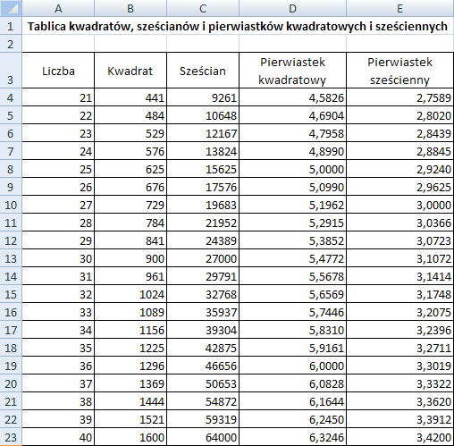 Tablice wyników wielokrotnie powtarzane wyniki Tablica kwadratów, sześcianów oraz pierwiastków kwadratowych i sześciennych Obliczanie kwadratu (B4): =A4^2