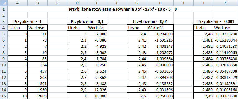 Przybliżone rozwiązanie równania 3 x³ - 12 x² - 10 x - 5 = 0 Obliczanie z przybliżeniem do całości W komórce A5 wpisujemy dowolną liczbę, a w komórkę A6 obliczenie =A5+1 i kopiujemy w dół.