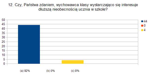 a) zawsze b) prawie zawsze c) czasami d) nigdy e) nie wiem [14osób=29%] [26osób=54%] [2osoby=4%] 0% [4osoby=8%] a) tak b) nie c) nie