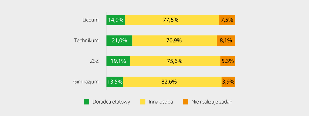 Wykres 4.1. Odsetek typów szkół zatrudniających etatowego doradcę, inną osobę oraz nierealizujący zadań z zakresu doradztwa Źródło: Obliczenia własne z badania CAPI 1 i CAPI 2.