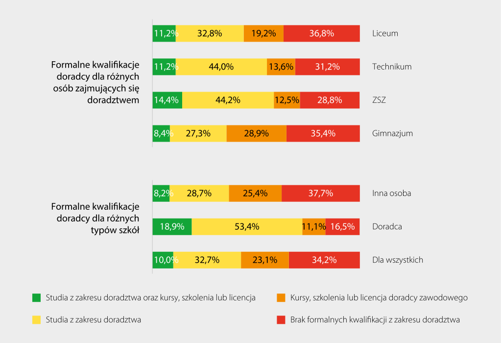 Wykres. 4.2. Kwalifikacje doradcy dla różnych typów osób zajmujących się doradztwem i w różnych typach szkół Źródło: Obliczenia własne z badania.