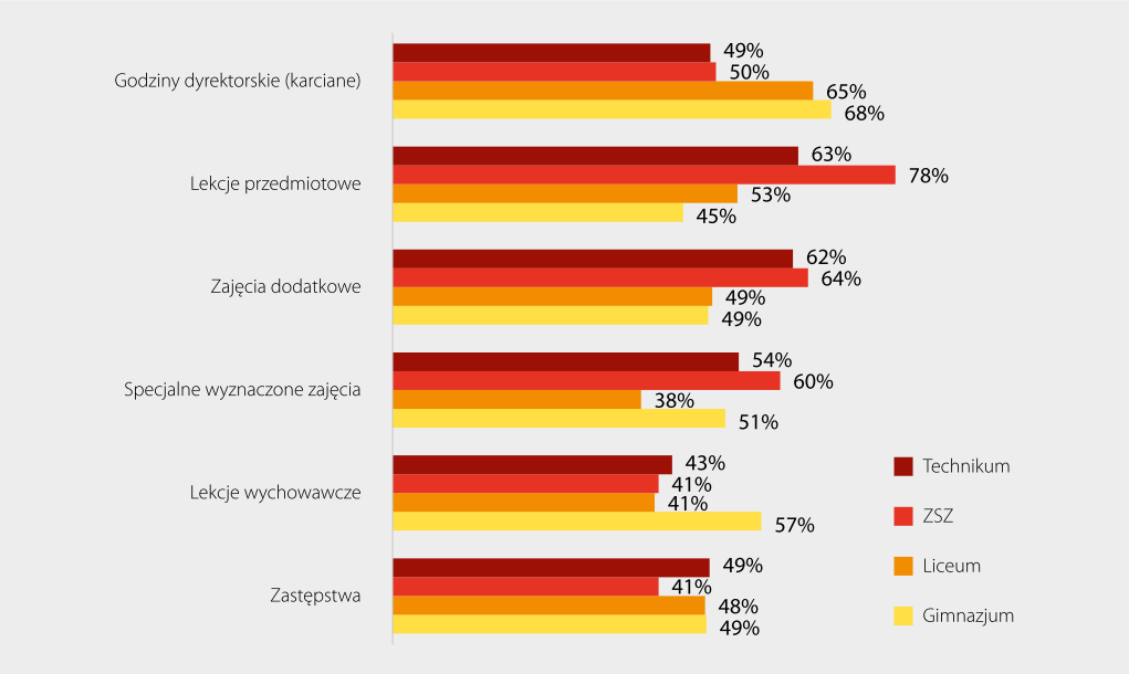 3,1% osób realizujących w szkole zadania z zakresu doradztwa pełni rolę tylko doradcy.