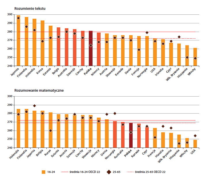 Rysunek 5.2. Umiejętności Polaków w wieku 16-24 lat oraz 25-64 lat w porównaniu do innych krajów OECD. Źródło: (Rynko et al., 2013).