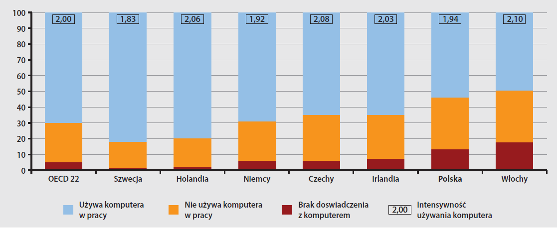 Niski poziom umiejętności TIK wśród Polaków jest zapewne powiązany z częstotliwością korzystania z komputera w pracy.