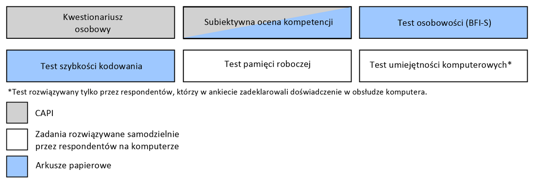2015r. Łącznie w badaniu zrealizowano wywiady z 5224 ankietowanymi, co stanowi 56% próby ogólnopolskiej. Badanie przeprowadzono metodą ankieterskiego wywiadu bezpośredniego w domach respondentów.