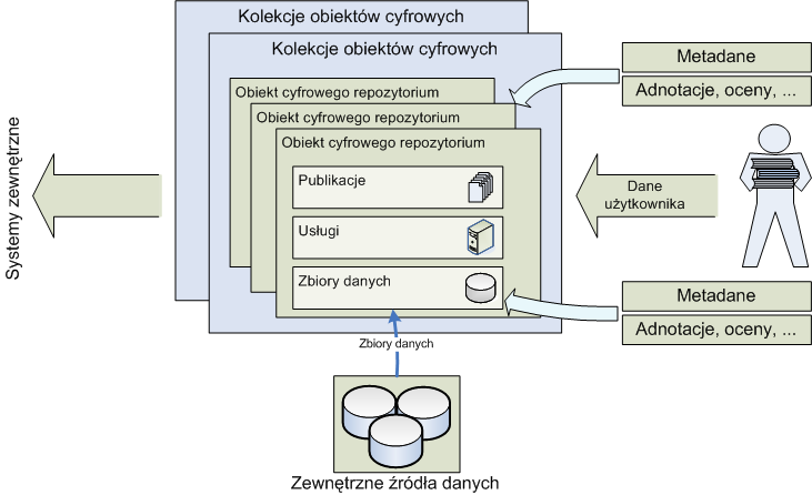 Analiza funkcjonalności wybranych modeli i systemów zarządzania bibliotekami cyfrowymi 3 Rys. 1. Struktura biblioteki cyfrowej.