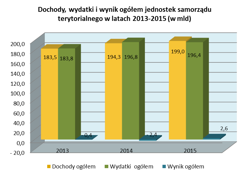 W latach 2013-2015 dochody bieżące jednostek samorządu terytorialnego były wyższe od wydatków bieżących.