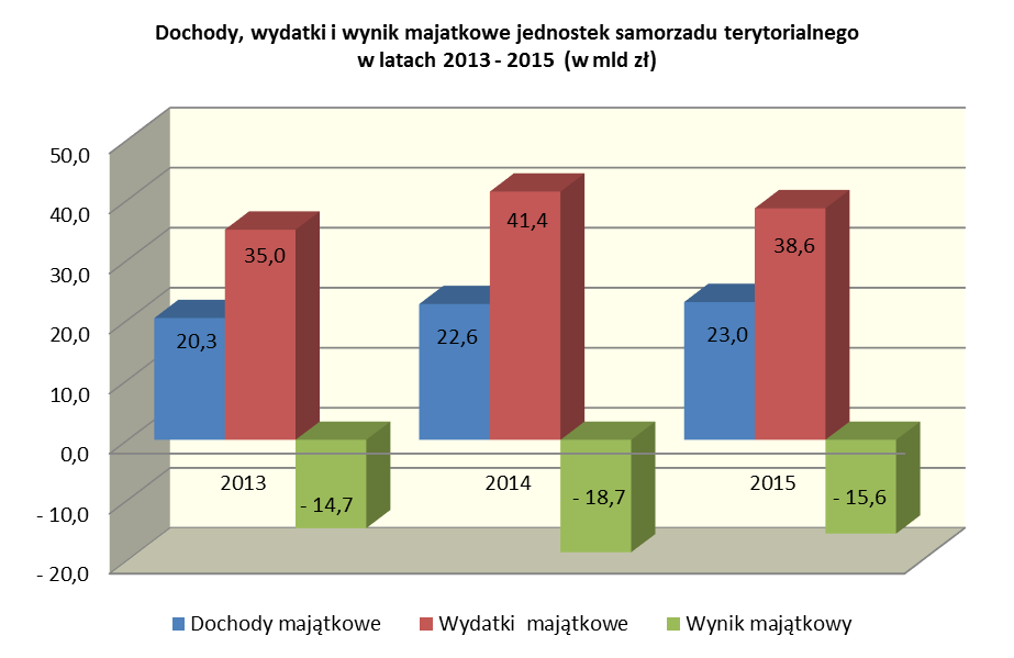 W 2015 roku dochody bieżące jednostek samorządu terytorialnego były wyższe od wydatków bieżących o 18 228 mln zł. W 2015 r. wydatki majątkowe zostały zrealizowane na poziomie 38.