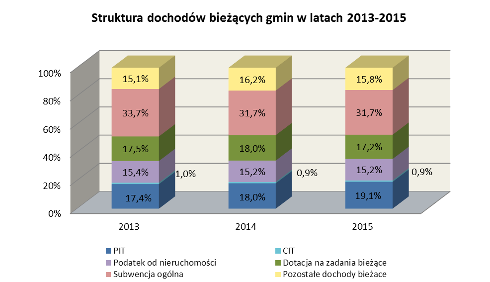 Część II Wykonanie budżetów gmin 1. Dochody bieżące W strukturze dochodów bieżących gmin w 2015 r.