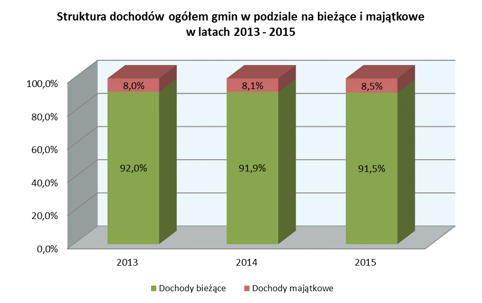 W 2015 r., w stosunku do 2014 r., dochody bieżące gmin wzrosły o 3,2%, a w porównaniu do 2013 r. o 8,9%, a dochody ogółem wzrosły odpowiednio o 3,7% i o 9,5%. W 2015 r.