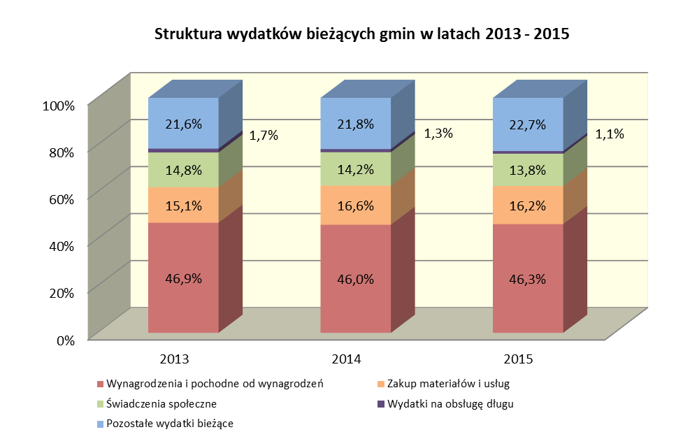 2. Wydatki bieżące W strukturze wydatków bieżących gmin w 2015 r. przeważały wydatki na wynagrodzenia i pochodne od wynagrodzeń 46,3% oraz pozostałe wydatki 22,7%.