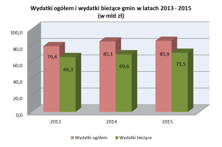 Wydatki bieżące wykonane w roku 2015 wyniosły 71.455 mln zł i były wyższe w porównaniu do roku 2014 o 1 862 mln zł. Wydatki ogółem gmin w 2015 r. w stosunku do 2014 r. wzrosły o 1,0%. W 2015 r.