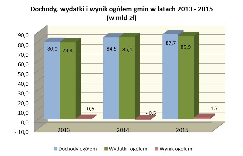 5. Wynik budżetów gmin W poniższym zestawieniu przedstawiono dochody, wydatki oraz wynik gmin w latach 2013-2015 w podziale na bieżący i majątkowy.