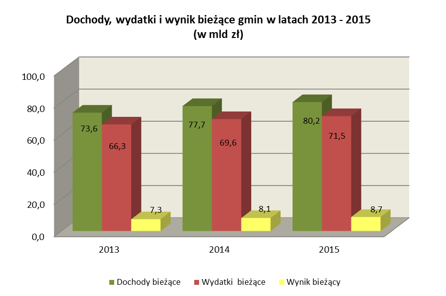 Nadwyżka bieżąca (dochody bieżące - wydatki bieżące) w gminach w 2015 r. w porównaniu z 2014 r. zwiększyła się o 634 mln zł, tj. o 7,8%. W 2015 r.