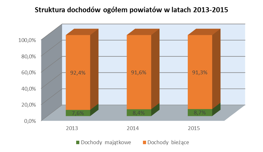 W 2015 r., w stosunku do 2014 r., dochody bieżące powiatów były niższe o 0,7%, a w porównaniu do 2013 r. wzrosły o 1,5%.