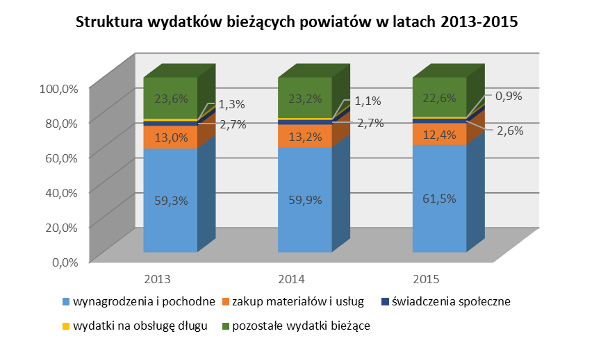 2. Wydatki bieżące Wśród wydatków bieżących zrealizowanych przez powiaty w 2015 r.