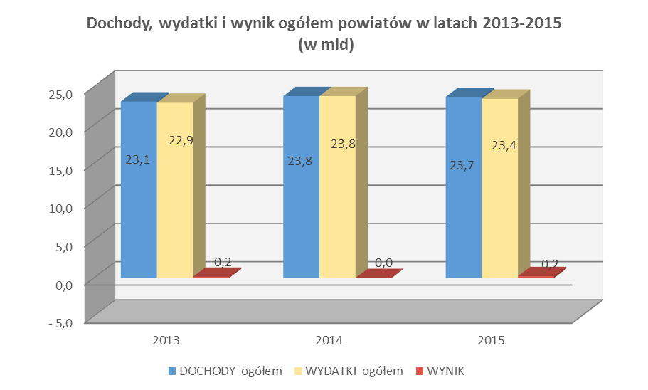 roku 2015 zmniejszyły się w stosunku do roku 2014 o 1,8%, zaś w porównaniu z rokiem 2013 zwiększyły się o 19,7%. 5.