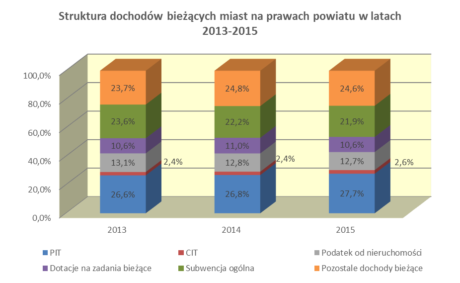 Wyszczególnienie Dodatni wynik bieżący (nadwyżka operacyjna) Ujemny wynik bieżący (deficyt operacyjny) Liczba powiatów wg osiągniętego wyniku bieżącego 2013 2014 2015 299 304 312 15 10 2 Źródło: