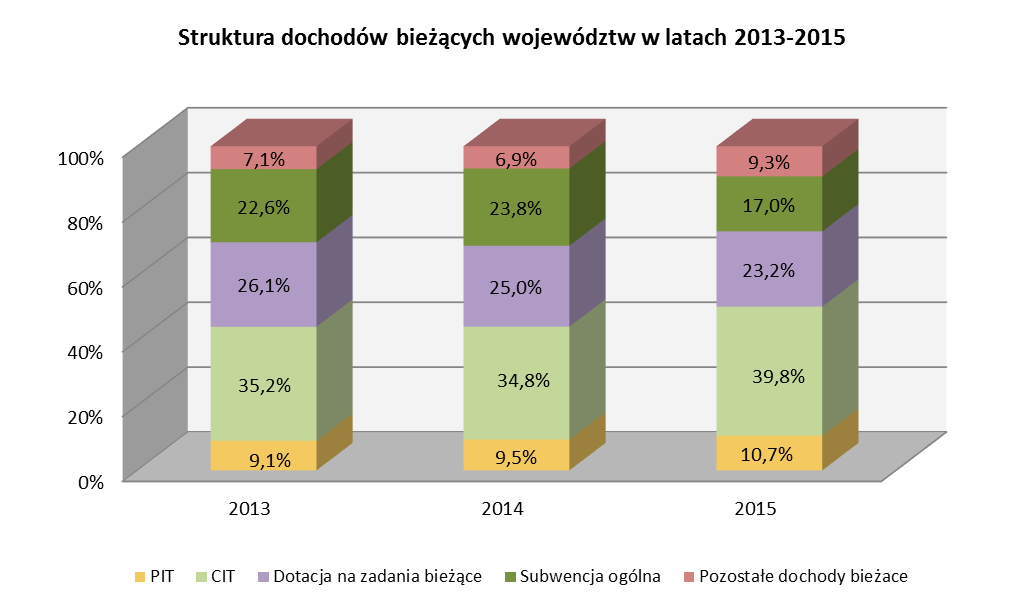 Wyszczególnienie Dodatni wynik bieżący (nadwyżka operacyjna) Ujemny wynik bieżący (deficyt operacyjny) Liczba miast na prawach powiatu wg osiągniętego wyniku bieżącego 2013 2014 2015 63 65 66 3 1 0