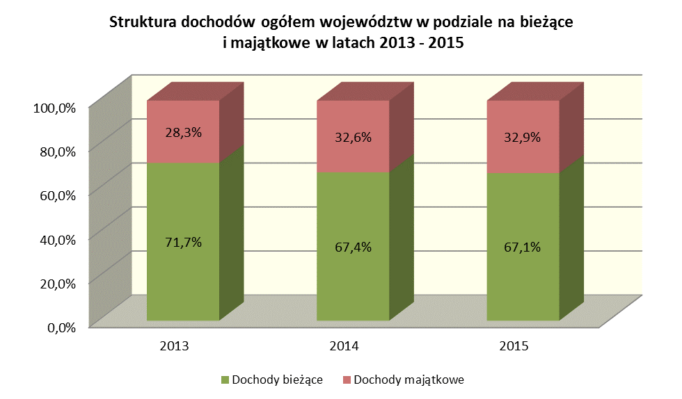 W poniższym zestawieniu przedstawiono zbiorcze dane dotyczące wykonanych dochodów bieżących województw w latach 2013-2015 Wykonanie Dynamika Wyszczególnienie 2013 2014 2015 (3:2) (4:3) (4:2) mln zł