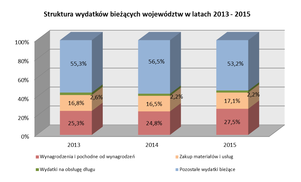 2. Wydatki bieżące W strukturze wydatków bieżących województw w 2015 r. przeważały pozostałe wydatki i stanowiły 53,2%.