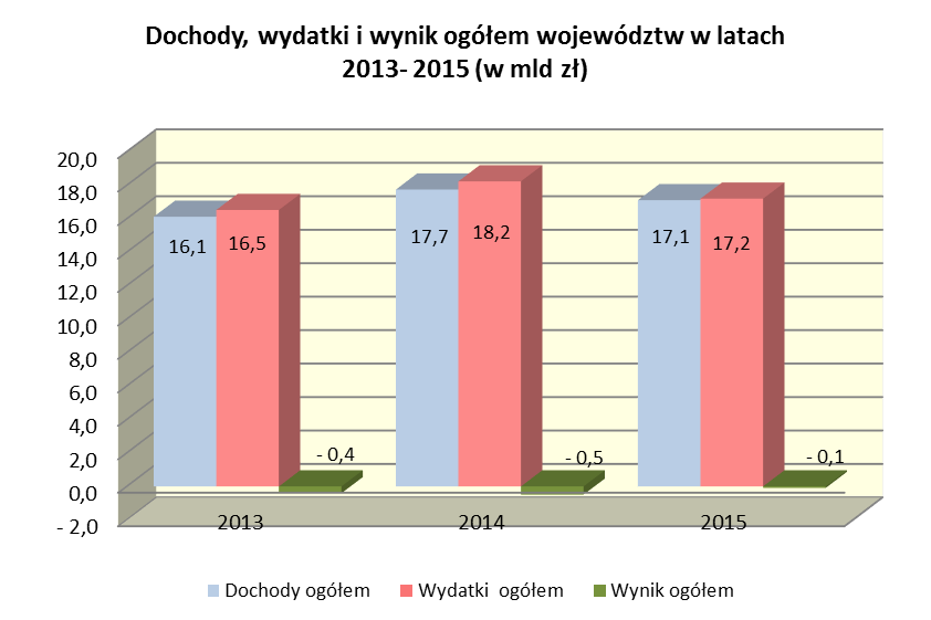 5. Wynik budżetów województw Dochody, wydatki oraz wynik województw w latach 2013-2015 w podziale na bieżące i majątkowe przedstawia poniższa tabela.