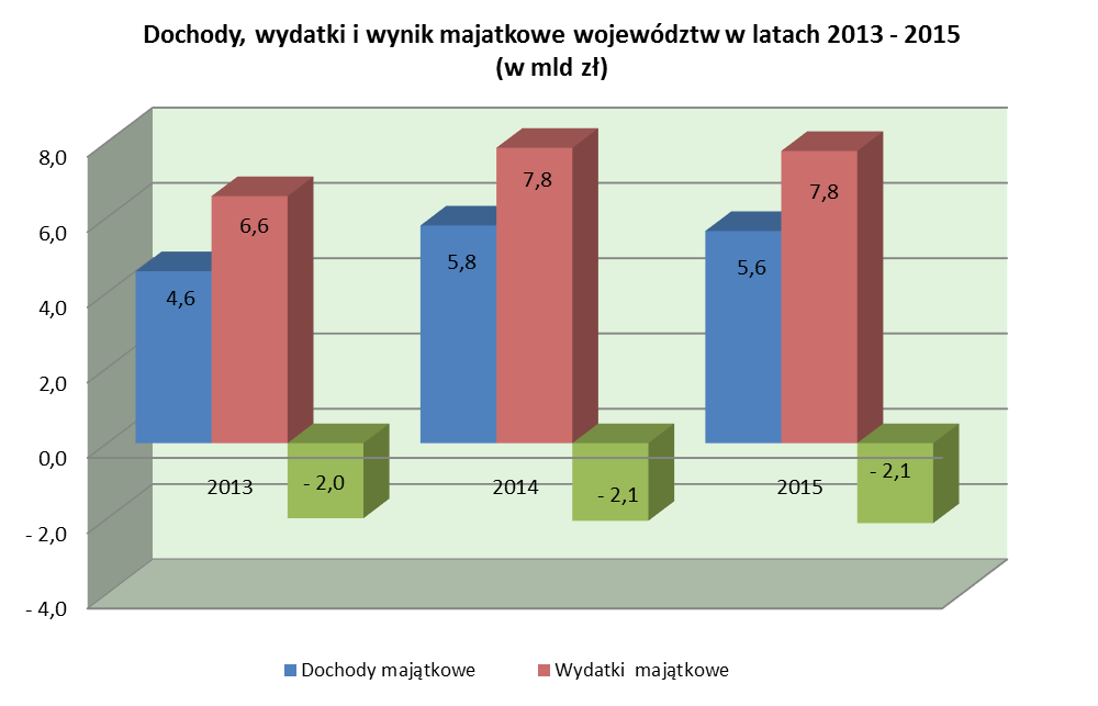 Nadwyżka bieżąca samorządów województw wzrosła w roku 2015 o 463 mln zł w stosunku do roku 2014 i wynosiła 2 034 mln zł. W 2015 r.