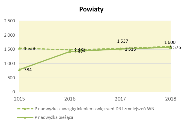 Część VII Wnioski Dochody i wydatki jednostek samorządu terytorialnego W 2015 r., w stosunku do 2014 r.