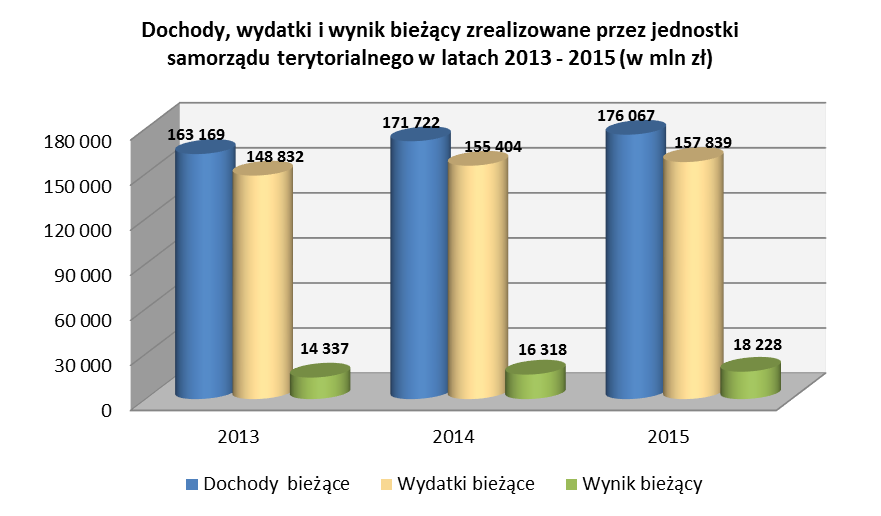 W 2015 r., w stosunku do 2014 r., dochody bieżące jednostek samorządu terytorialnego wzrosły o 2,5%, a wydatki bieżące wzrosły o 1,6%.