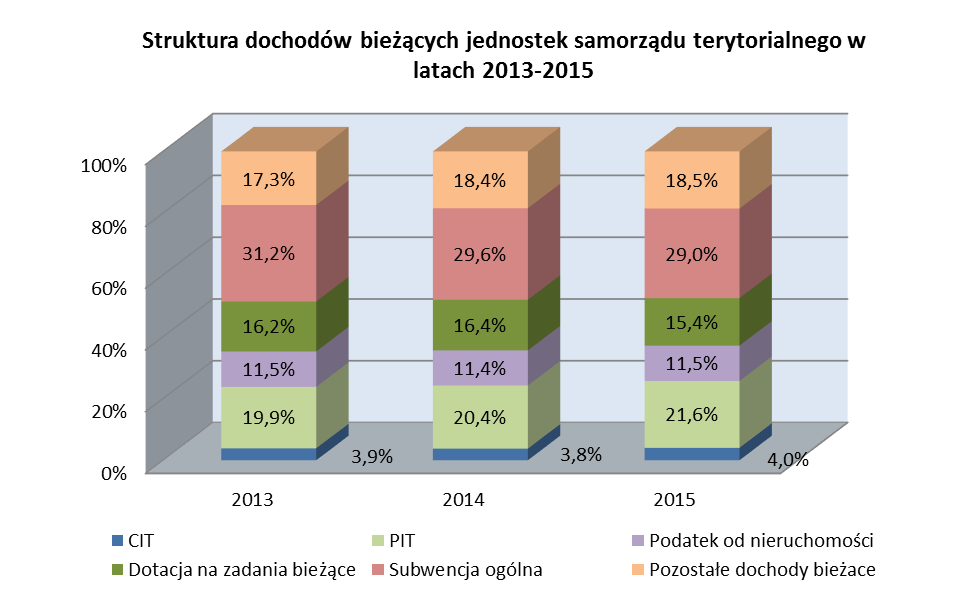 Część I Wykonanie budżetów jednostek samorządu terytorialnego 1. Dochody bieżące W strukturze dochodów bieżących jednostek samorządu terytorialnego w 2015 r.