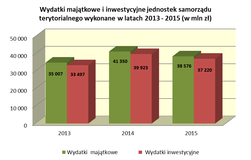 W 2015 r. wydatki majątkowe jednostek samorządu terytorialnego były niższe niż w 2014 r. o 6,7%. Zmniejszenie wydatków majątkowych w 2015 r. w stosunku do 2014 r.