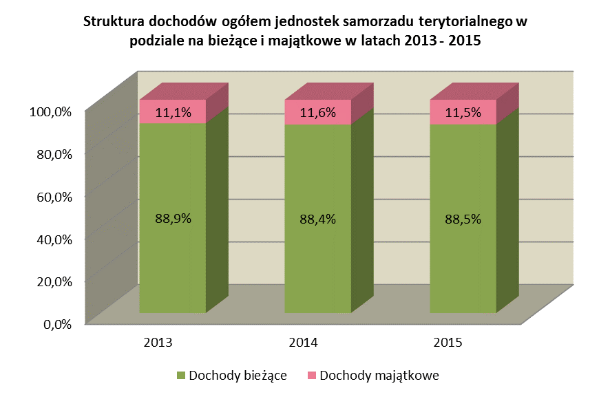 Źródło: Sprawozdania z wykonania budżetów jednostek samorządu terytorialnego za lata 2013-2015 (Min. Fin.) W 2015 r., w stosunku do 2014 r.