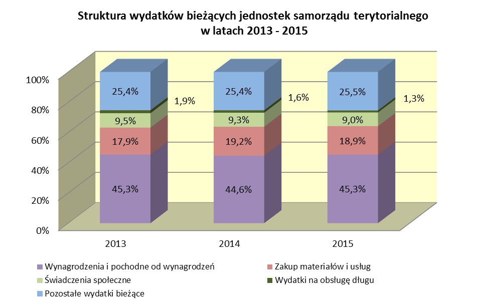 2. Wydatki bieżące W 2015 r.