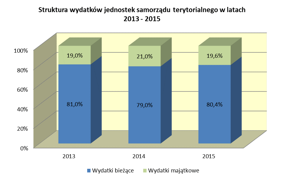 W 2015 r., w stosunku do 2014 r., wydatki bieżące wzrosły zbiorczo o 1,6%, a w porównaniu do 2013 r. o 6,1%, natomiast wydatki ogółem były niższe o 0,2% od wykonanych wydatków ogółem w 2014 r.