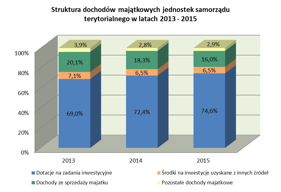 3. Dochody majątkowe W strukturze dochodów majątkowych największy udział stanowiły w 2015 r.